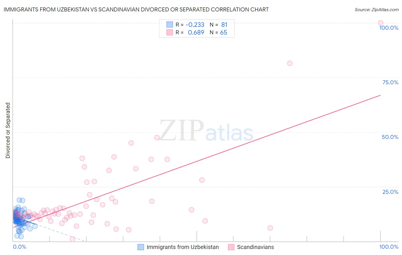 Immigrants from Uzbekistan vs Scandinavian Divorced or Separated