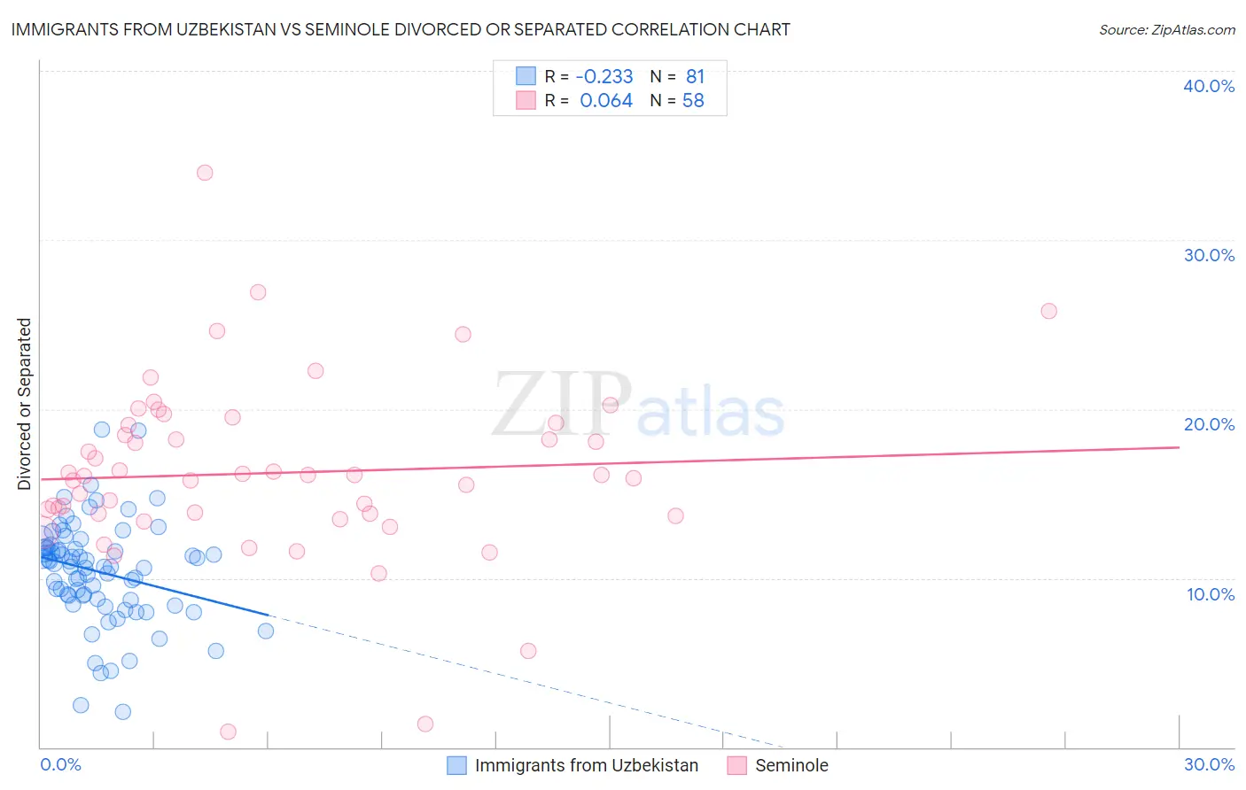 Immigrants from Uzbekistan vs Seminole Divorced or Separated