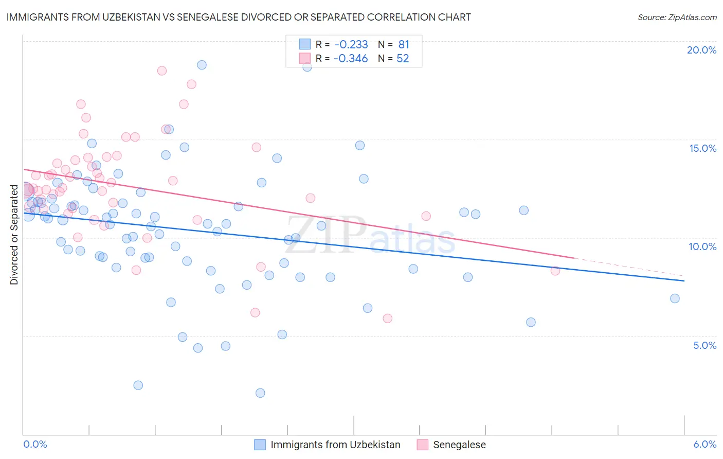 Immigrants from Uzbekistan vs Senegalese Divorced or Separated