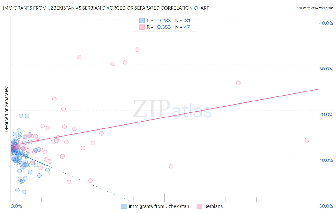 Immigrants from Uzbekistan vs Serbian Divorced or Separated
