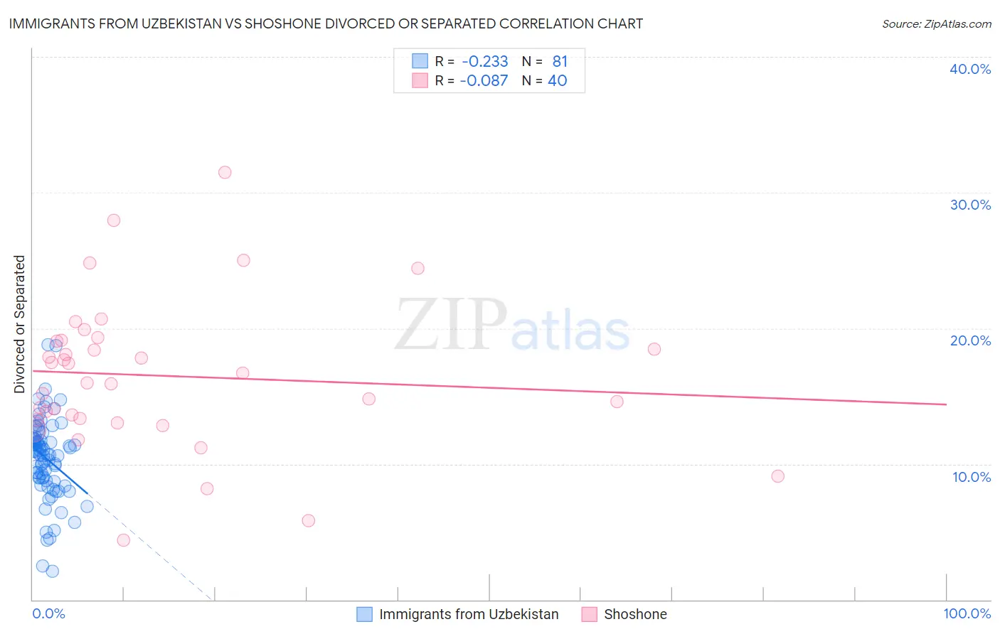 Immigrants from Uzbekistan vs Shoshone Divorced or Separated