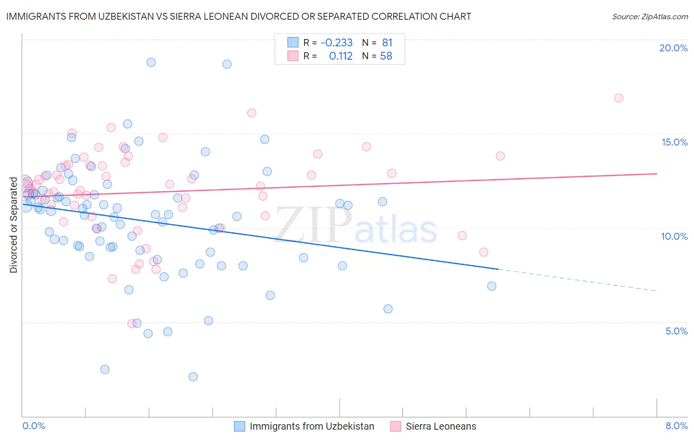 Immigrants from Uzbekistan vs Sierra Leonean Divorced or Separated