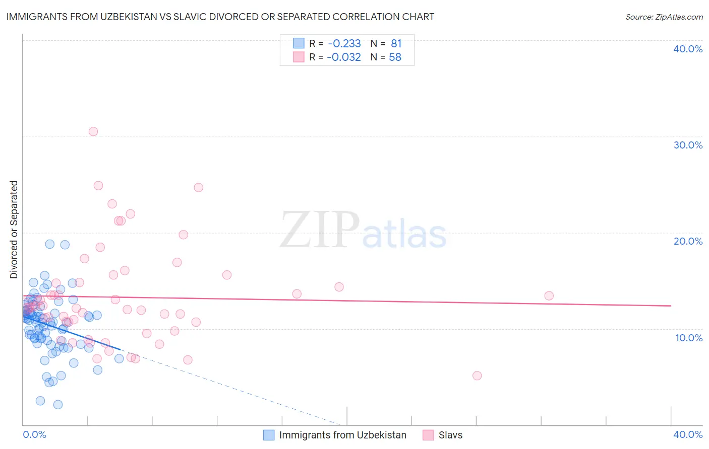 Immigrants from Uzbekistan vs Slavic Divorced or Separated
