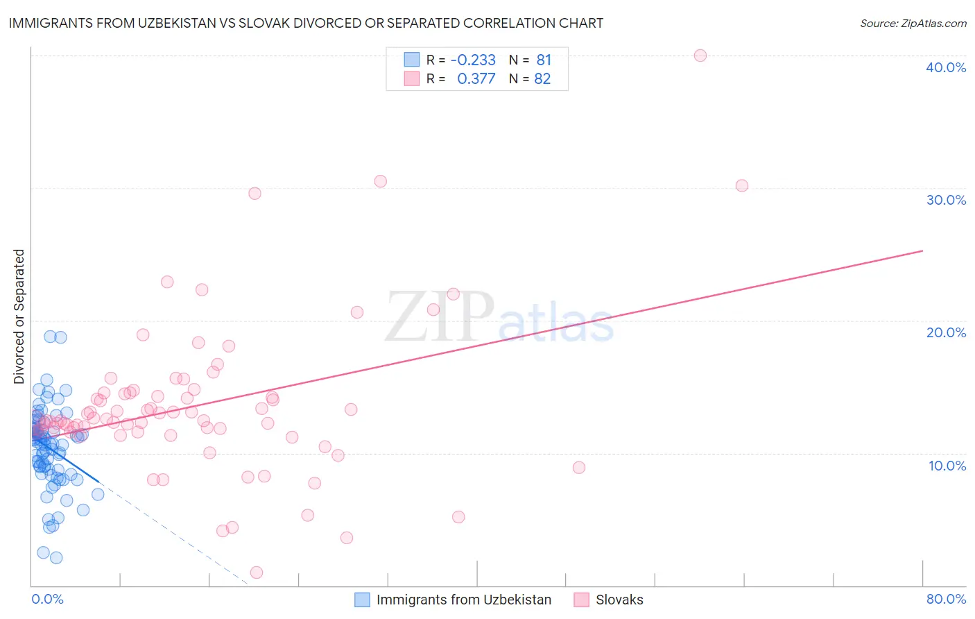 Immigrants from Uzbekistan vs Slovak Divorced or Separated