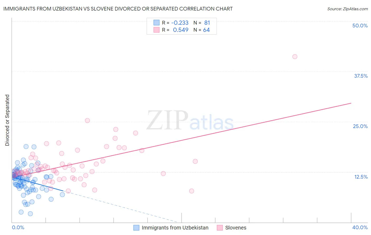 Immigrants from Uzbekistan vs Slovene Divorced or Separated