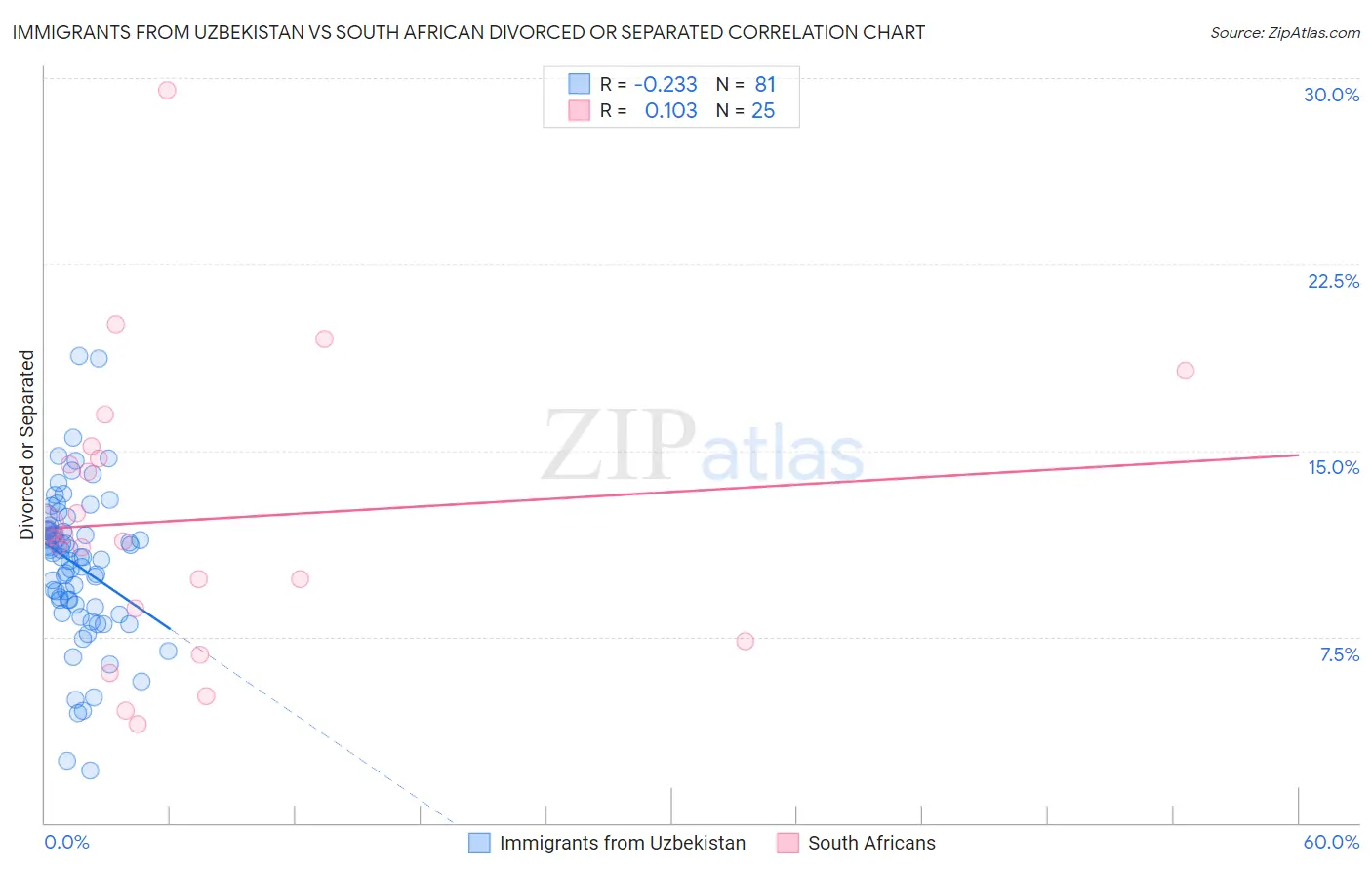 Immigrants from Uzbekistan vs South African Divorced or Separated