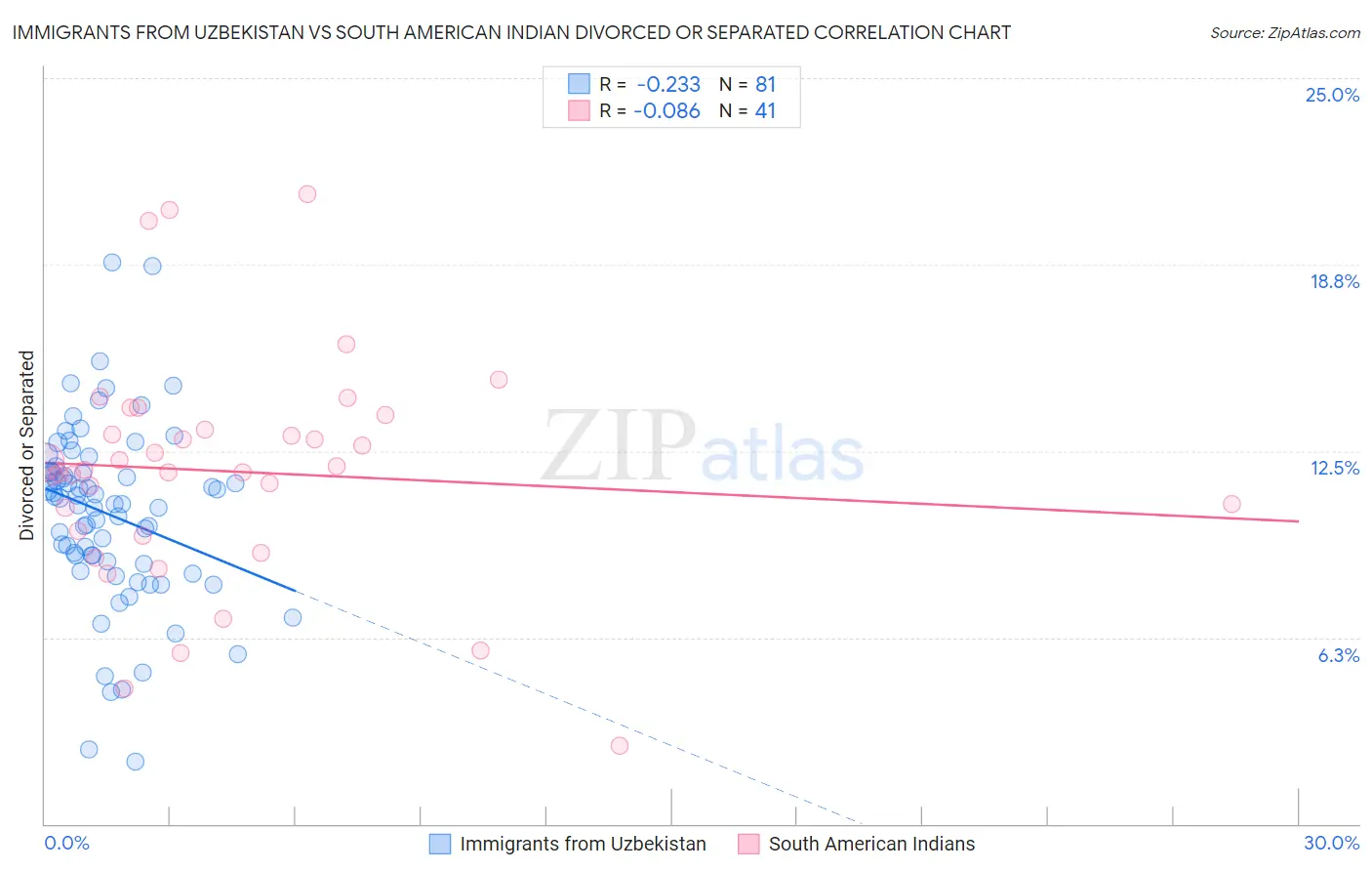 Immigrants from Uzbekistan vs South American Indian Divorced or Separated