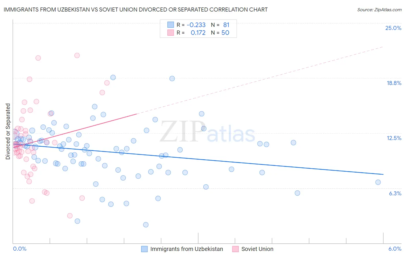 Immigrants from Uzbekistan vs Soviet Union Divorced or Separated
