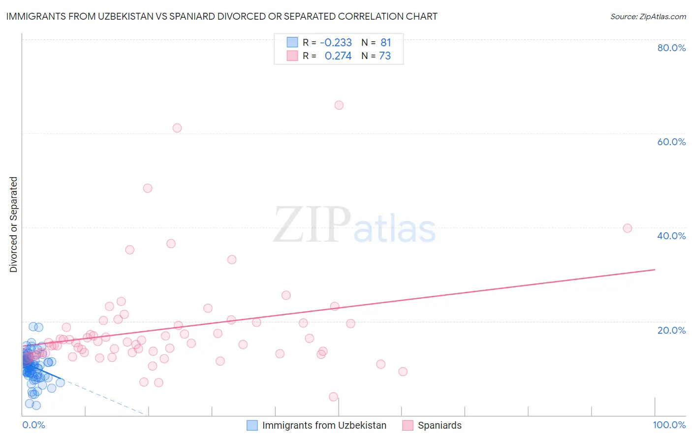 Immigrants from Uzbekistan vs Spaniard Divorced or Separated