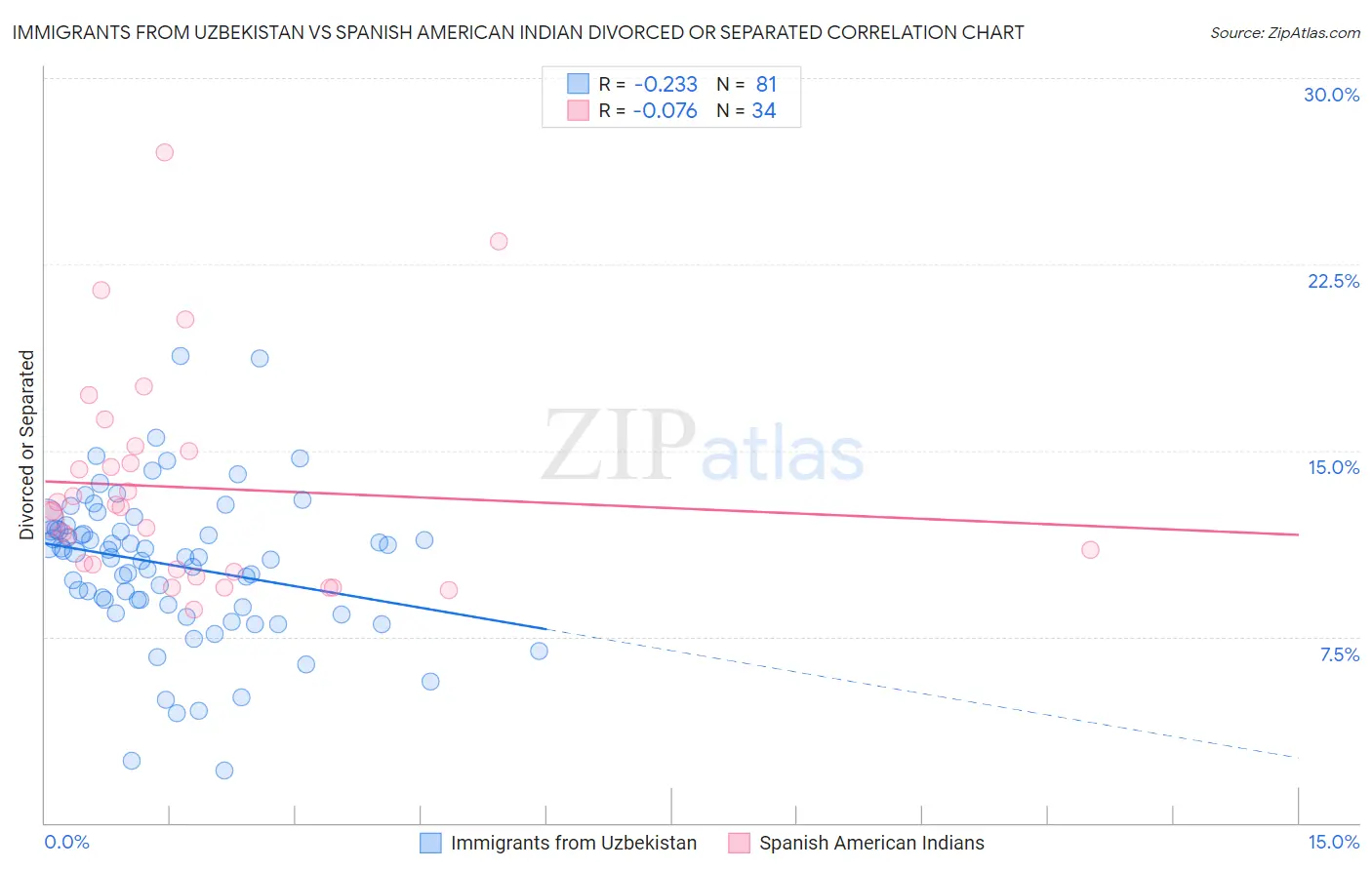 Immigrants from Uzbekistan vs Spanish American Indian Divorced or Separated