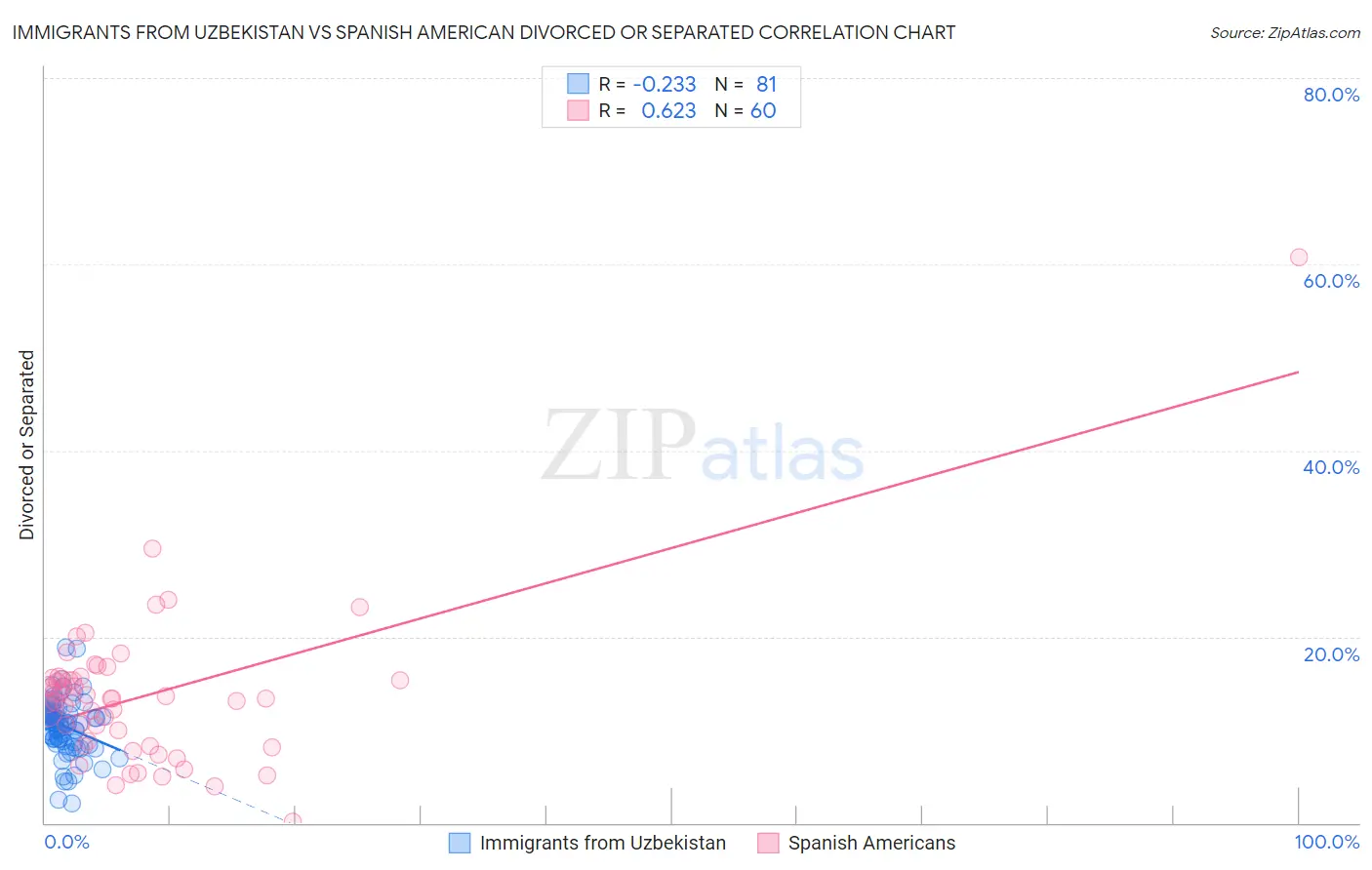 Immigrants from Uzbekistan vs Spanish American Divorced or Separated