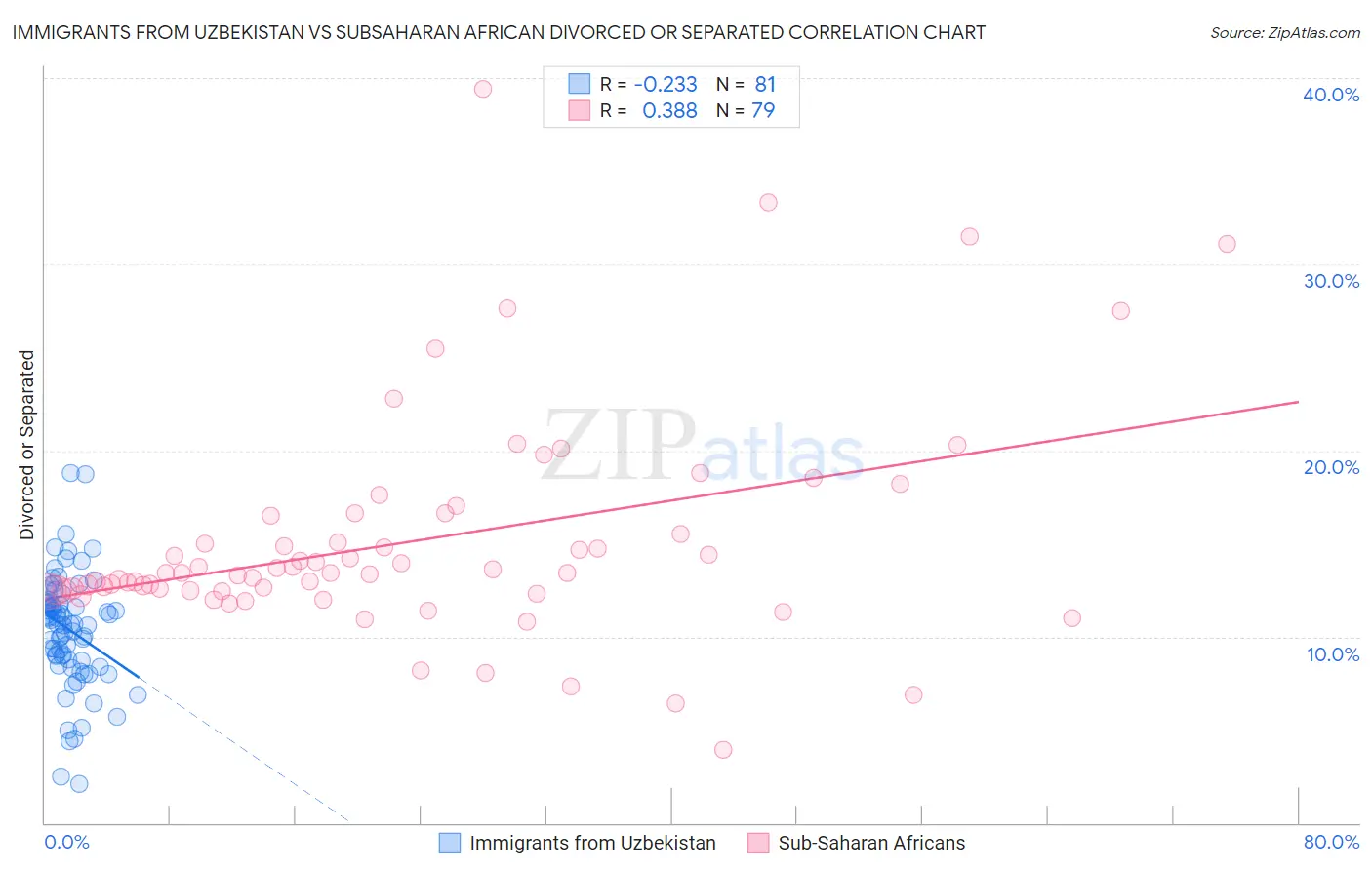 Immigrants from Uzbekistan vs Subsaharan African Divorced or Separated