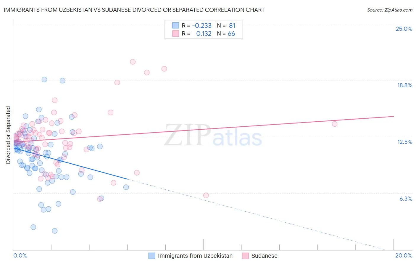 Immigrants from Uzbekistan vs Sudanese Divorced or Separated