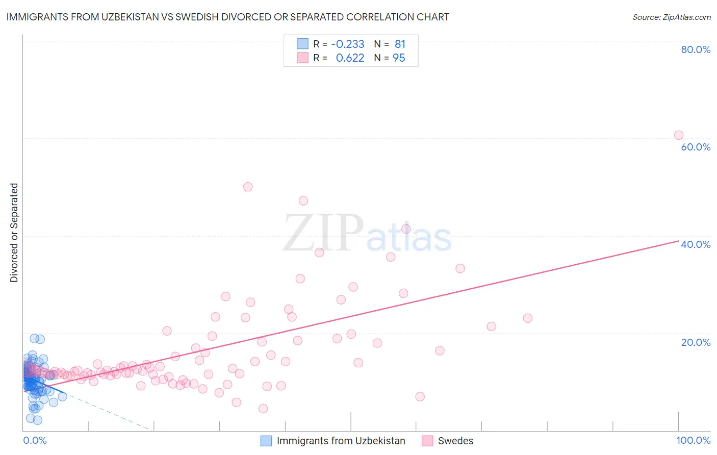 Immigrants from Uzbekistan vs Swedish Divorced or Separated