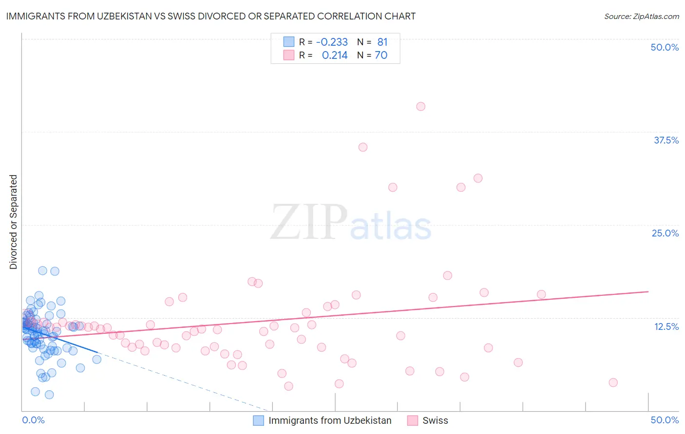 Immigrants from Uzbekistan vs Swiss Divorced or Separated