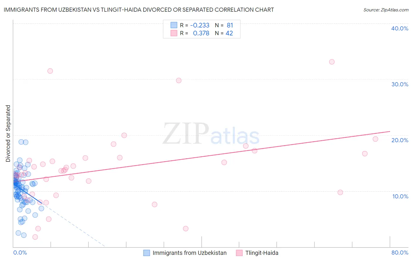 Immigrants from Uzbekistan vs Tlingit-Haida Divorced or Separated