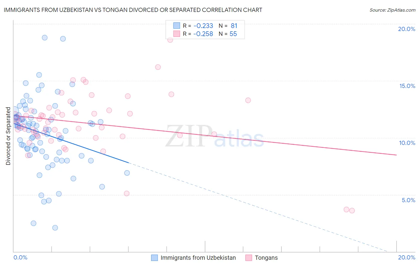 Immigrants from Uzbekistan vs Tongan Divorced or Separated