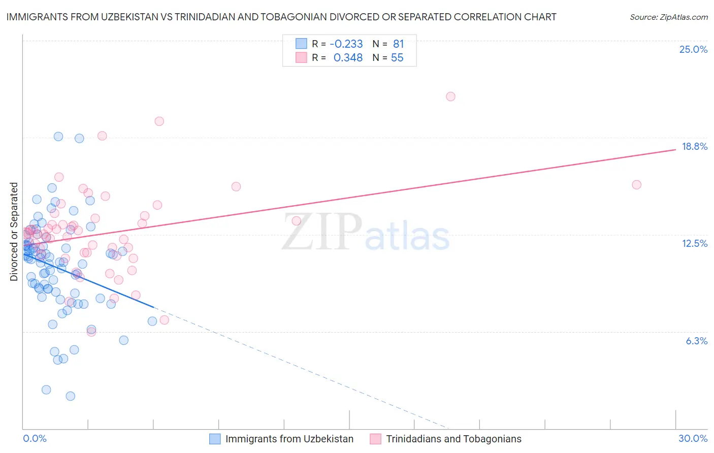 Immigrants from Uzbekistan vs Trinidadian and Tobagonian Divorced or Separated