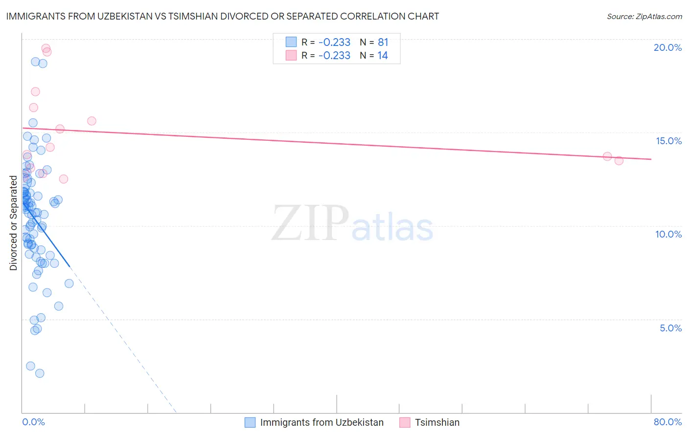 Immigrants from Uzbekistan vs Tsimshian Divorced or Separated
