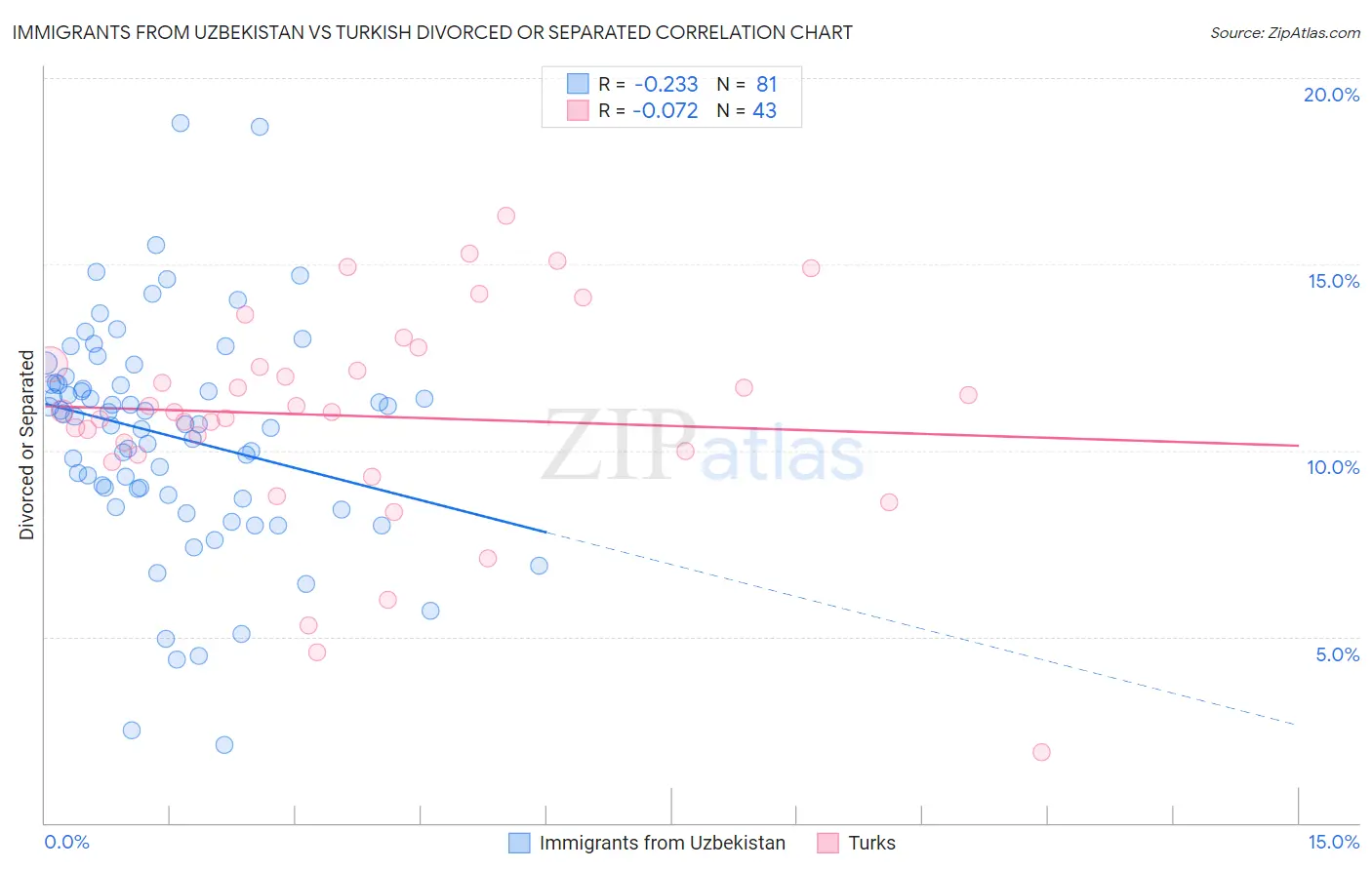 Immigrants from Uzbekistan vs Turkish Divorced or Separated