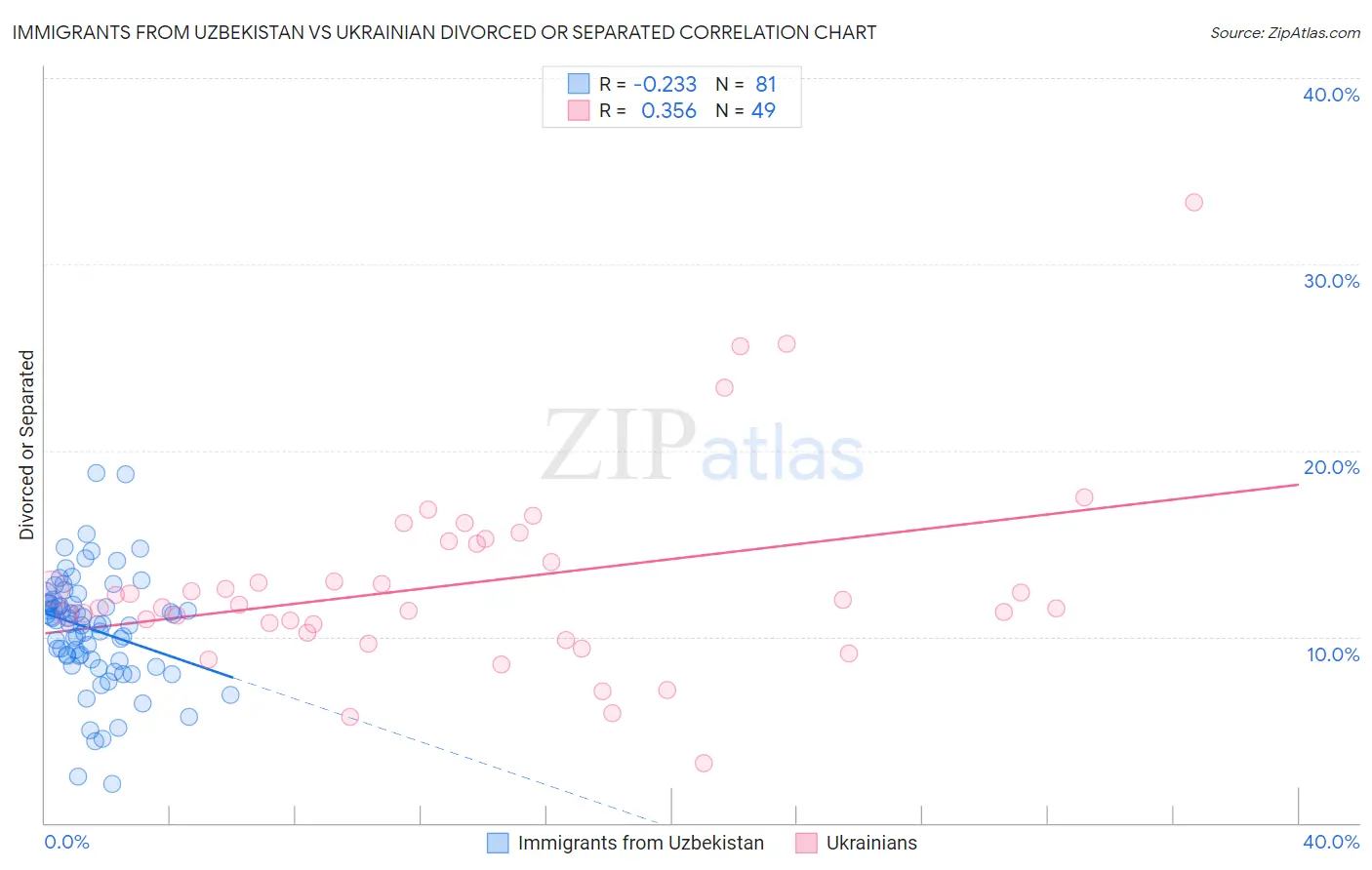 Immigrants from Uzbekistan vs Ukrainian Divorced or Separated