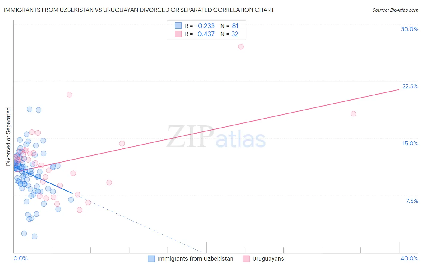 Immigrants from Uzbekistan vs Uruguayan Divorced or Separated