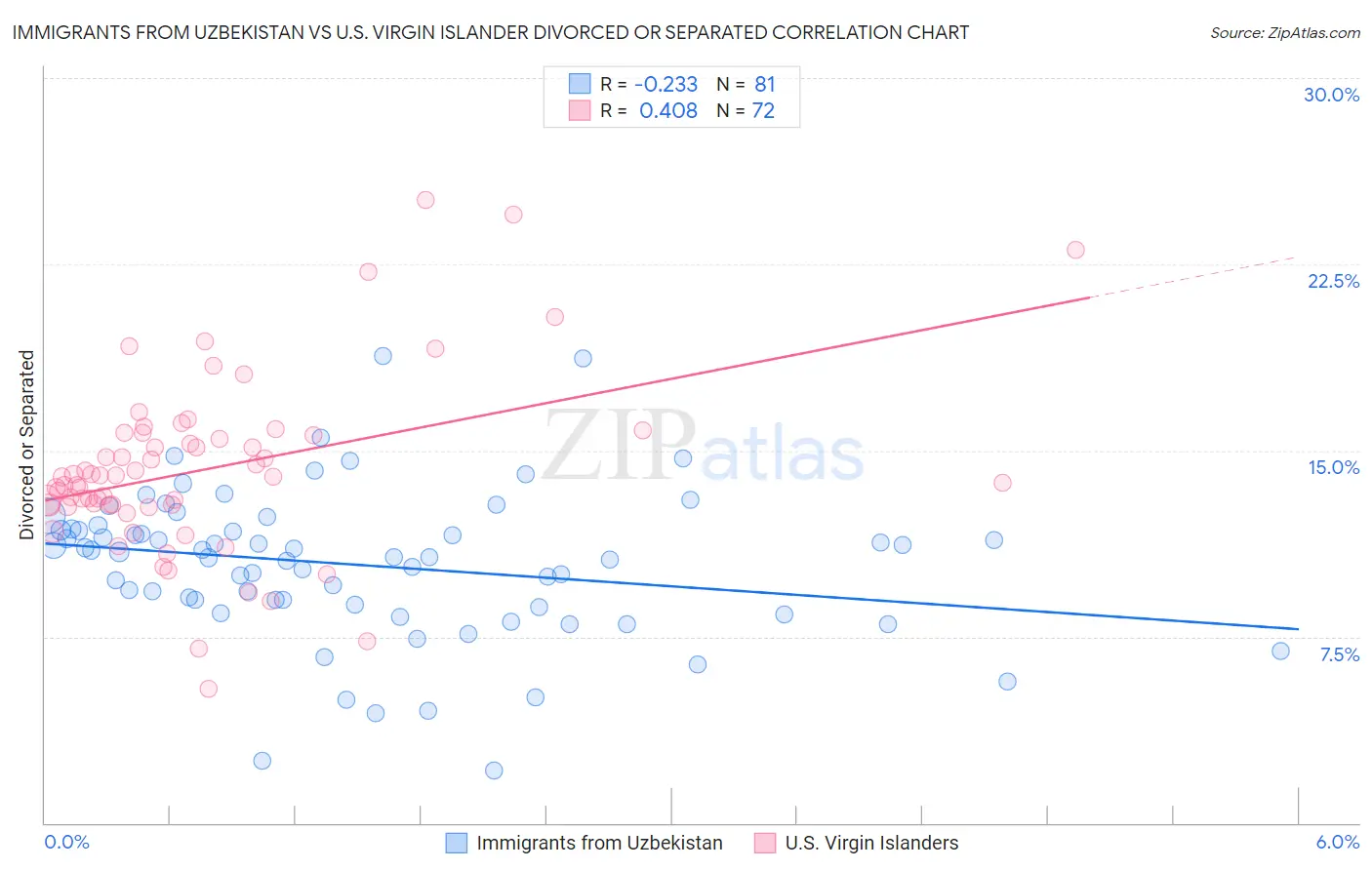Immigrants from Uzbekistan vs U.S. Virgin Islander Divorced or Separated
