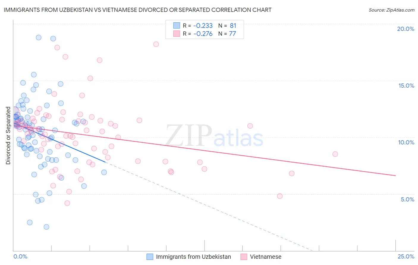 Immigrants from Uzbekistan vs Vietnamese Divorced or Separated