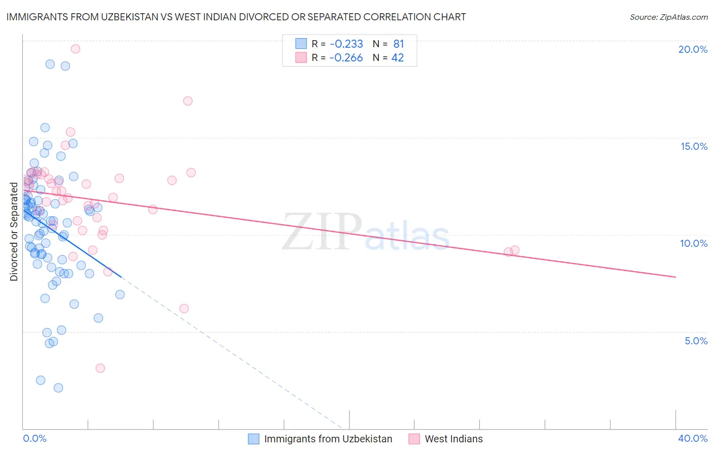 Immigrants from Uzbekistan vs West Indian Divorced or Separated