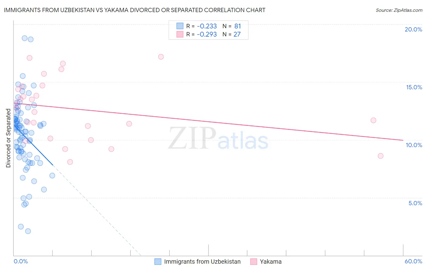 Immigrants from Uzbekistan vs Yakama Divorced or Separated
