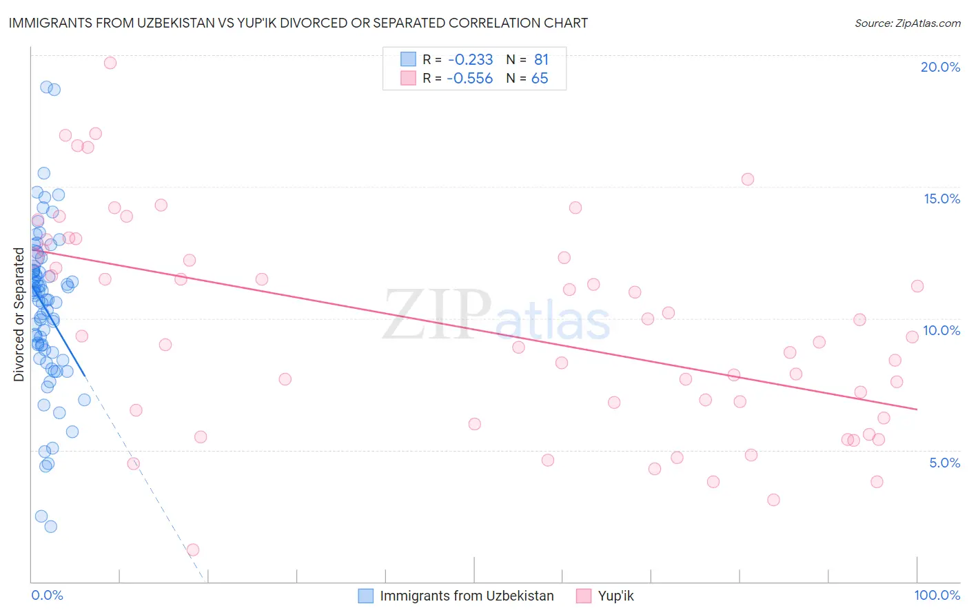 Immigrants from Uzbekistan vs Yup'ik Divorced or Separated