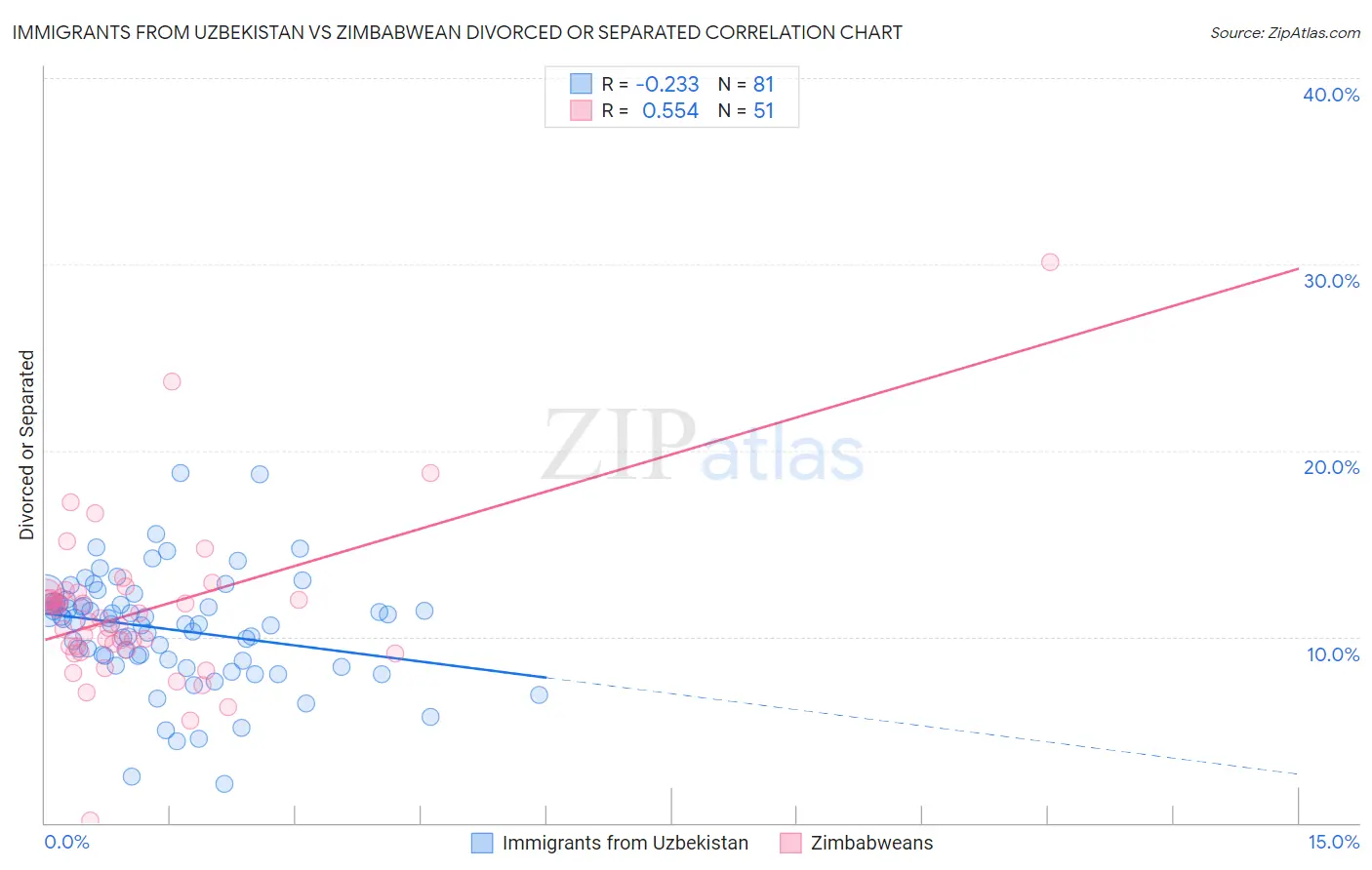 Immigrants from Uzbekistan vs Zimbabwean Divorced or Separated