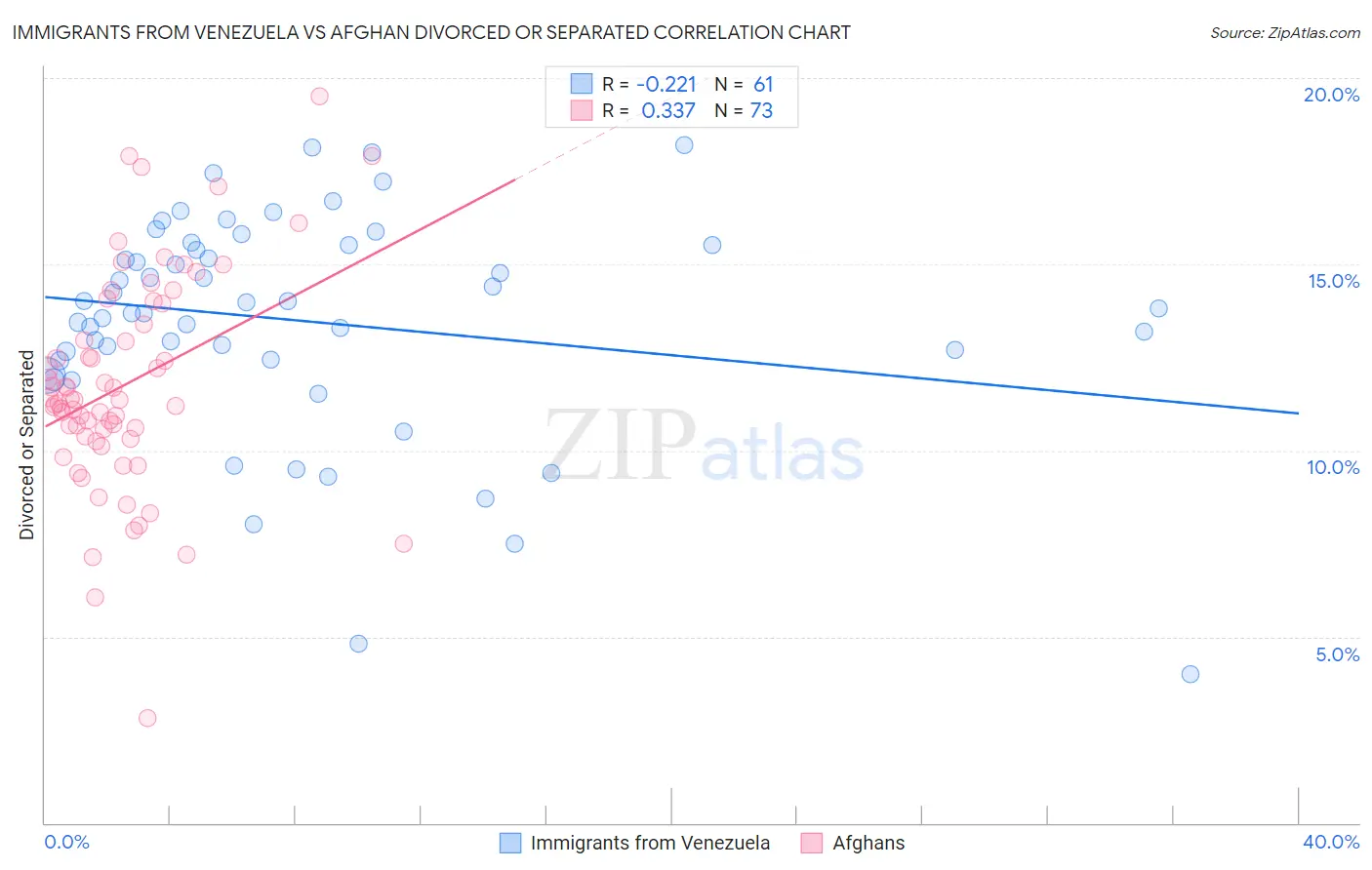 Immigrants from Venezuela vs Afghan Divorced or Separated
