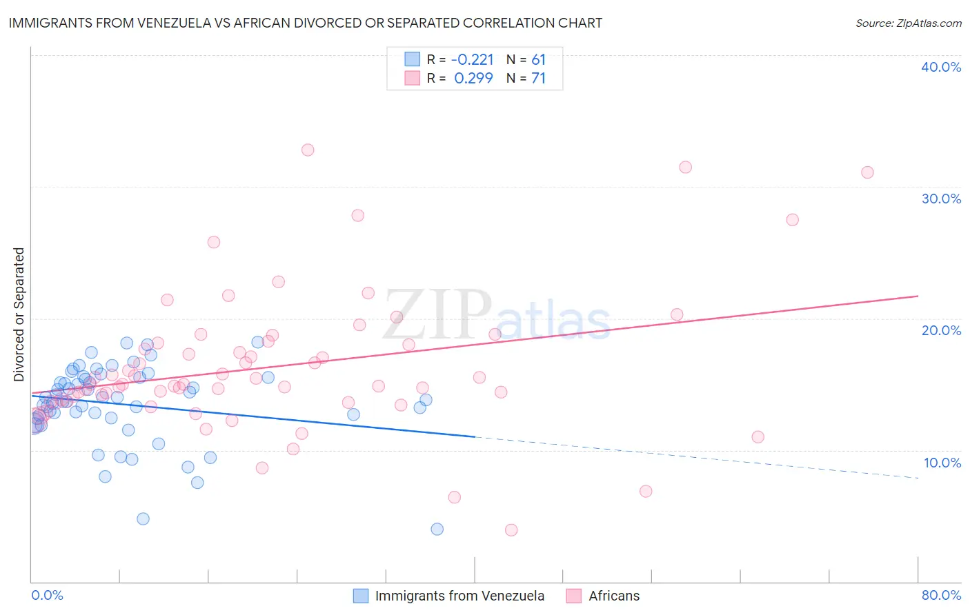Immigrants from Venezuela vs African Divorced or Separated