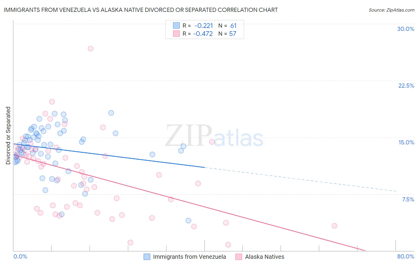 Immigrants from Venezuela vs Alaska Native Divorced or Separated