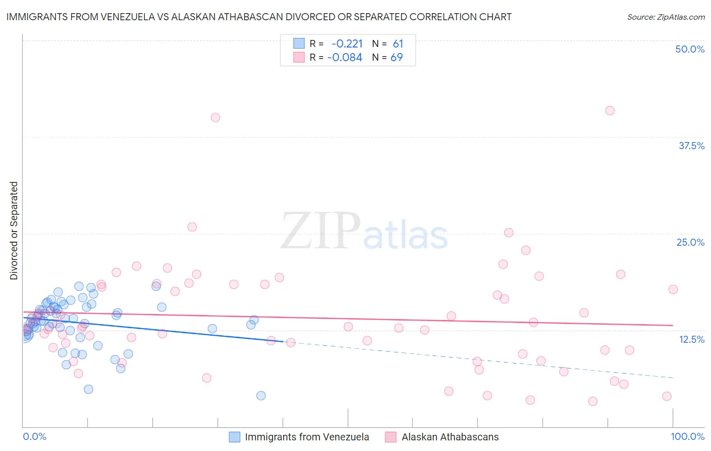 Immigrants from Venezuela vs Alaskan Athabascan Divorced or Separated