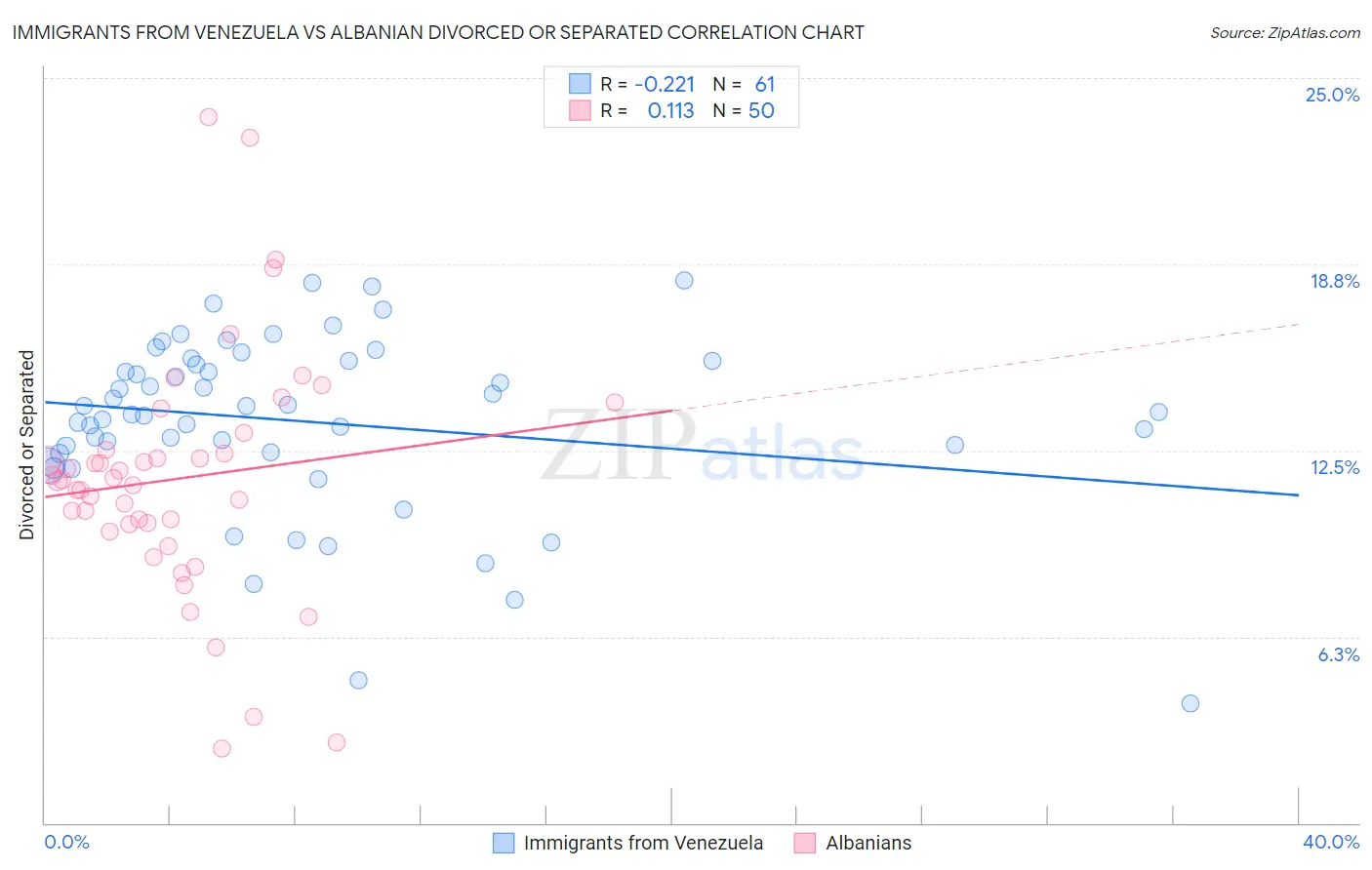 Immigrants from Venezuela vs Albanian Divorced or Separated