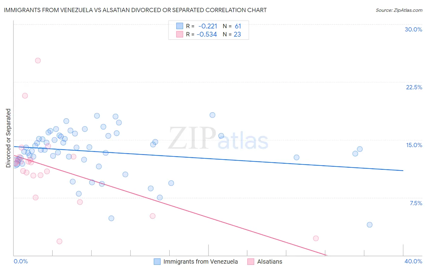 Immigrants from Venezuela vs Alsatian Divorced or Separated