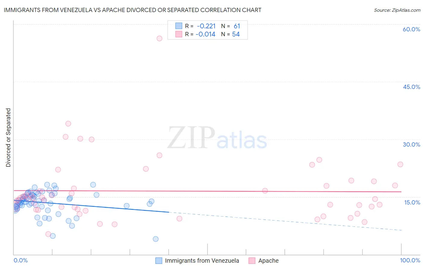 Immigrants from Venezuela vs Apache Divorced or Separated