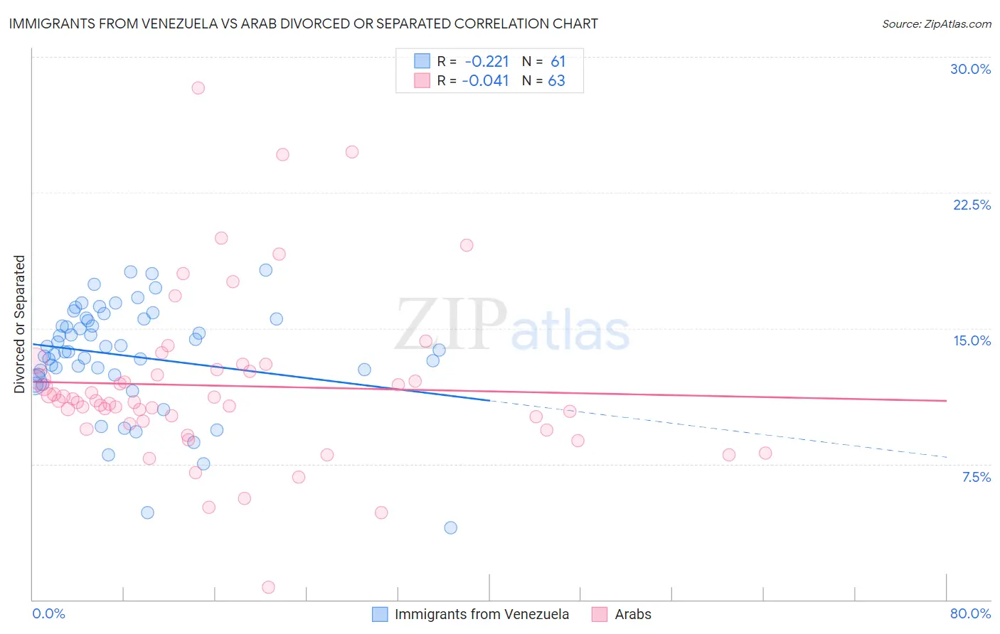 Immigrants from Venezuela vs Arab Divorced or Separated