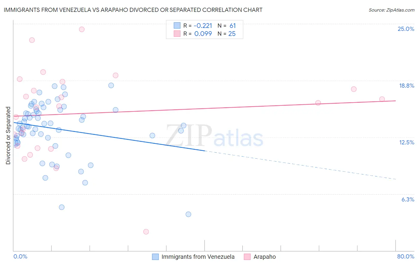 Immigrants from Venezuela vs Arapaho Divorced or Separated