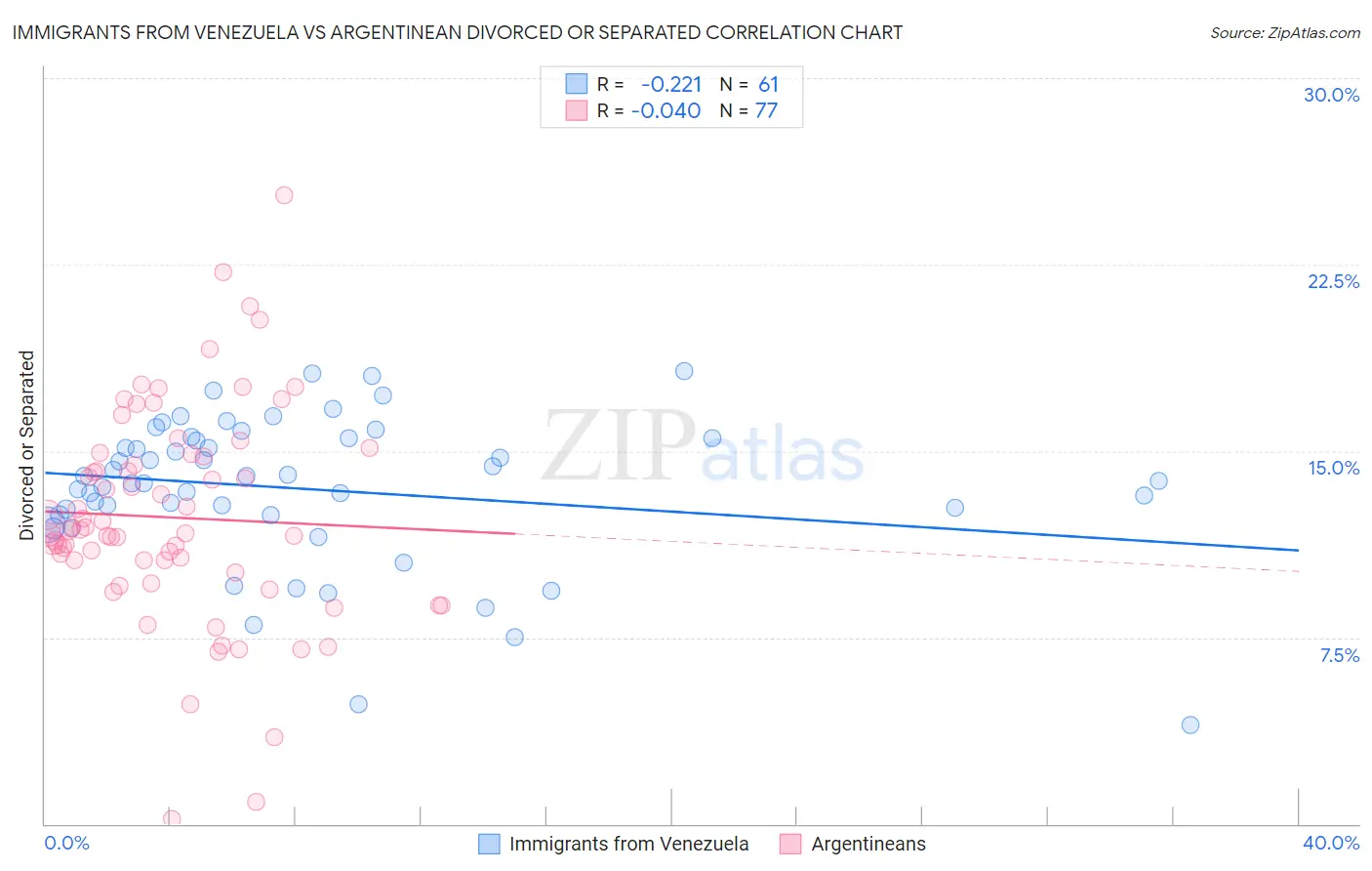 Immigrants from Venezuela vs Argentinean Divorced or Separated