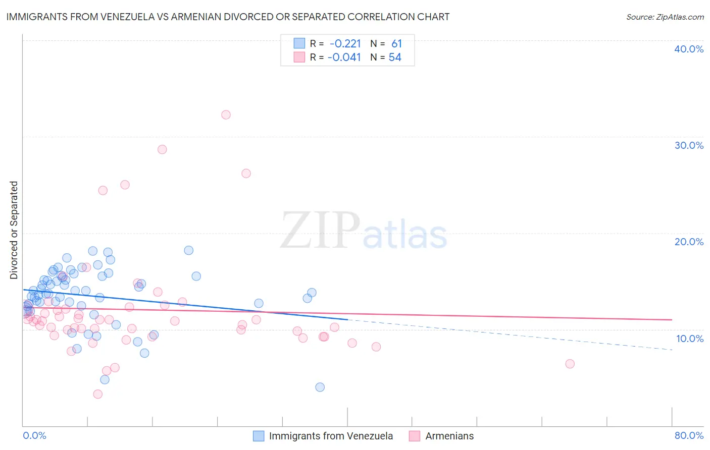 Immigrants from Venezuela vs Armenian Divorced or Separated