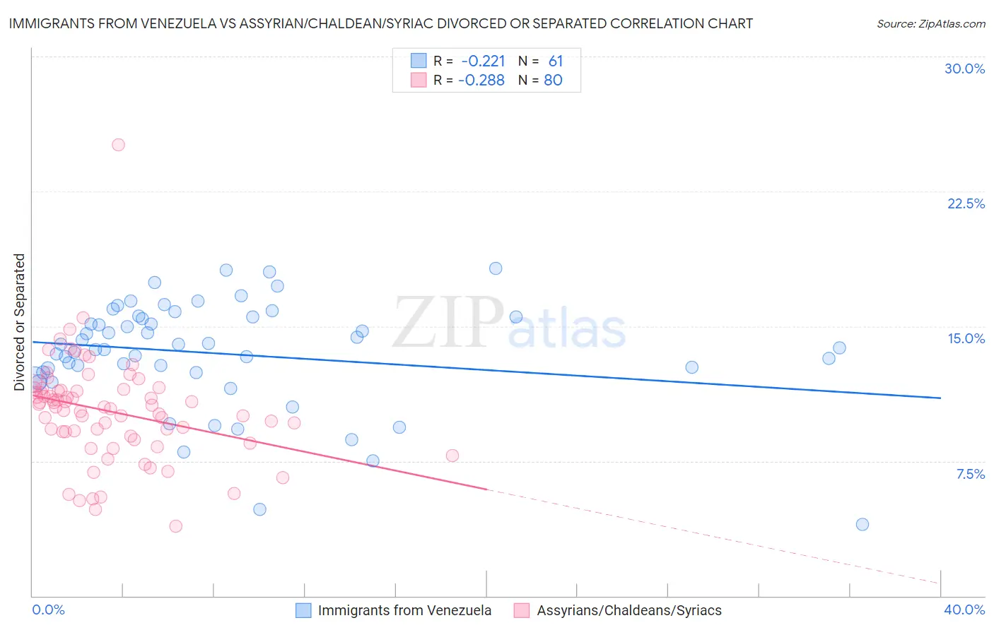 Immigrants from Venezuela vs Assyrian/Chaldean/Syriac Divorced or Separated