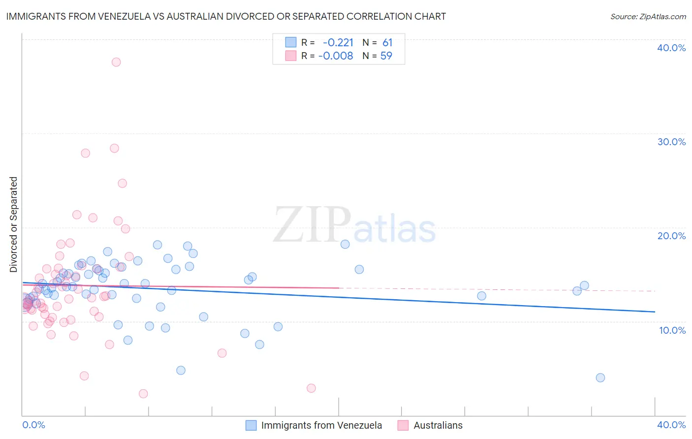 Immigrants from Venezuela vs Australian Divorced or Separated
