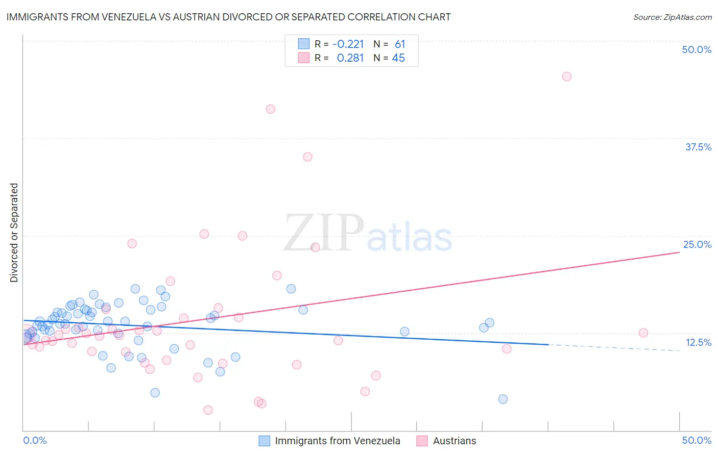 Immigrants from Venezuela vs Austrian Divorced or Separated