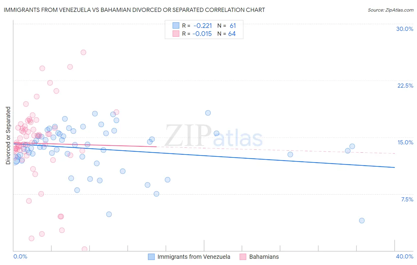Immigrants from Venezuela vs Bahamian Divorced or Separated
