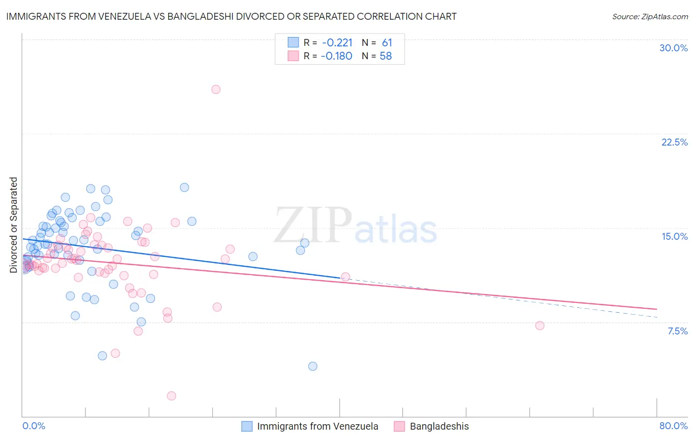 Immigrants from Venezuela vs Bangladeshi Divorced or Separated