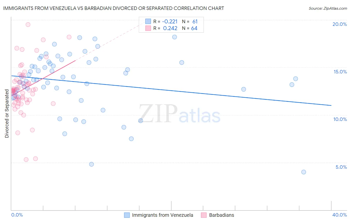 Immigrants from Venezuela vs Barbadian Divorced or Separated