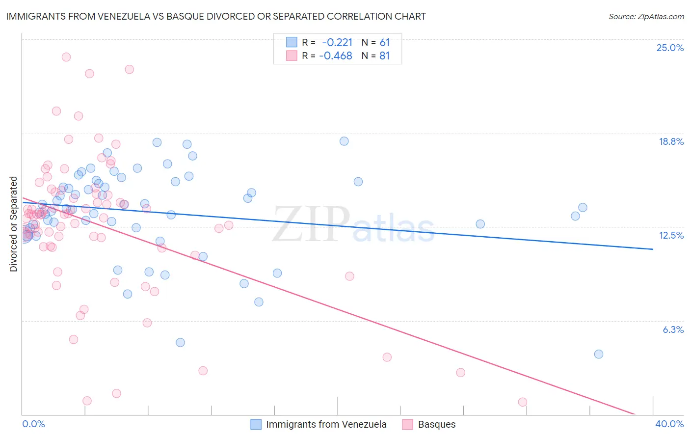 Immigrants from Venezuela vs Basque Divorced or Separated